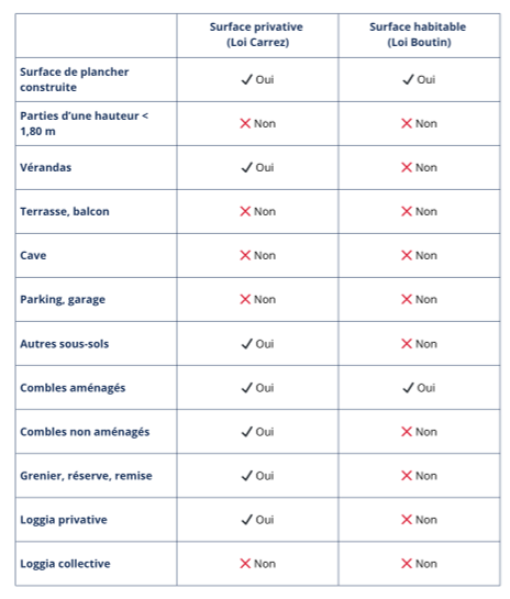 tableau différences